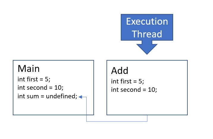 Call stack diagram showing the add function frame pushed on top of the main frame, with first and second parameters copied