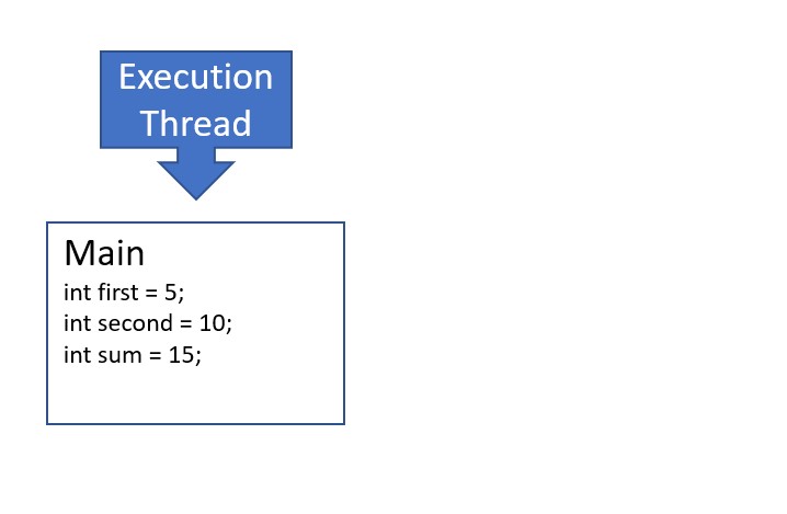 Call stack diagram showing the add function frame popped and execution returned to the main frame with sum updated